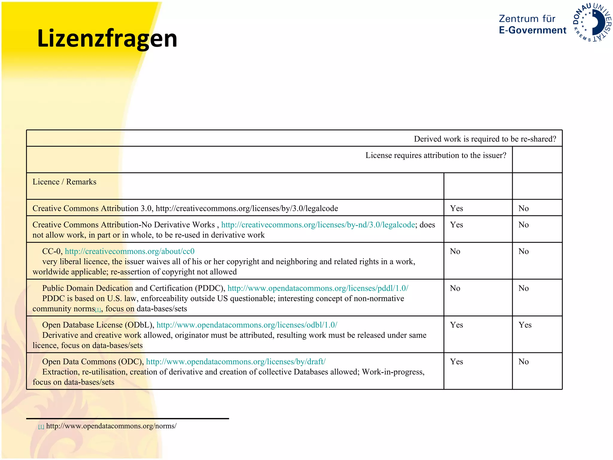 Lizenzfragen [1]  http://www.opendatacommons.org/norms/ No Yes Open Data Commons (ODC),  http:// www.opendatacommons.org /licenses/by/draft/ Extraction, re-utilisation, creation of derivative and creation of collective Databases allowed; Work-in-progress, focus on data-bases/sets Yes Yes Open Database License (ODbL),  http://www.opendatacommons.org/licenses/odbl/1.0/ Derivative and creative work allowed, originator must be attributed, resulting work must be released under same licence, focus on data-bases/sets No No Public Domain Dedication and Certification (PDDC),  http://www.opendatacommons.org/licenses/pddl/1.0/ PDDC is based on U.S. law, enforceability outside US questionable; interesting concept of non-normative community norms [1] , focus on data-bases/sets No No CC-0,  http://creativecommons.org/about/cc0 very liberal licence, the issuer waives all of his or her copyright and neighboring and related rights in a work, worldwide applicable; re-assertion of copyright not allowed No Yes Creative Commons Attribution-No Derivative Works ,  http://creativecommons.org/licenses/by-nd/3.0/legalcode ; does not allow work, in part or in whole, to be re-used in derivative work No Yes Creative Commons Attribution 3.0,  http://creativecommons.org/licenses/by/3.0/legalcode Licence / Remarks License requires attribution to the issuer? Derived work is required to be re-shared? 