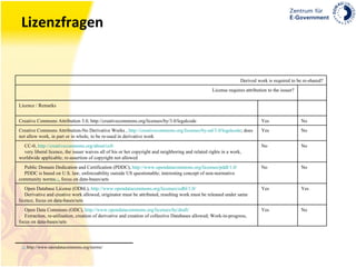 Lizenzfragen [1]  http://www.opendatacommons.org/norms/ No Yes Open Data Commons (ODC),  http:// www.opendatacommons.org /licenses/by/draft/ Extraction, re-utilisation, creation of derivative and creation of collective Databases allowed; Work-in-progress, focus on data-bases/sets Yes Yes Open Database License (ODbL),  http://www.opendatacommons.org/licenses/odbl/1.0/ Derivative and creative work allowed, originator must be attributed, resulting work must be released under same licence, focus on data-bases/sets No No Public Domain Dedication and Certification (PDDC),  http://www.opendatacommons.org/licenses/pddl/1.0/ PDDC is based on U.S. law, enforceability outside US questionable; interesting concept of non-normative community norms [1] , focus on data-bases/sets No No CC-0,  http://creativecommons.org/about/cc0 very liberal licence, the issuer waives all of his or her copyright and neighboring and related rights in a work, worldwide applicable; re-assertion of copyright not allowed No Yes Creative Commons Attribution-No Derivative Works ,  http://creativecommons.org/licenses/by-nd/3.0/legalcode ; does not allow work, in part or in whole, to be re-used in derivative work No Yes Creative Commons Attribution 3.0,  http://creativecommons.org/licenses/by/3.0/legalcode Licence / Remarks License requires attribution to the issuer? Derived work is required to be re-shared? 