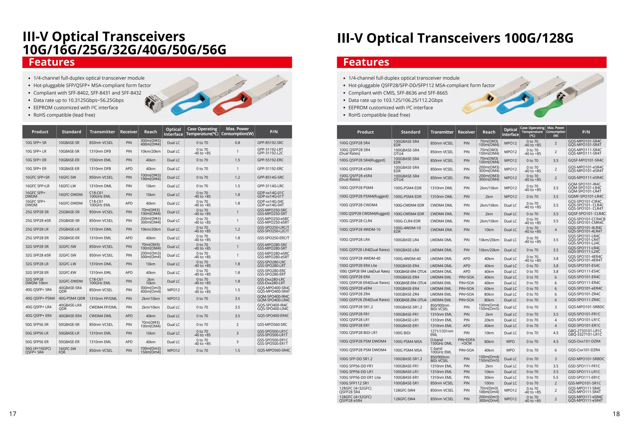 III-V Optical Transceivers
10G/16G/25G/32G/40G/50G/56G
1/4-channel full-duplex optical transceiver module
Hot-pluggable SFP/QSFP+ MSA-compliant form factor
Compliant with SFF-8402, SFF-8431 and SFF-8432
Data rate up to 10.3125Gbps~56.25Gbps
EEPROM customized with I²C interface
RoHS compatible (lead free)
Features
III-V Optical Transceivers 100G/128G
1/4-channel full-duplex optical transceiver module
Hot-pluggable QSFP28/SFP-DD/SFP112 MSA-compliant form factor
Compliant with CMIS, SFF-8636 and SFF-8665
Data rate up to 103.125/106.25/112.2Gbps
EEPROM customized with I²C interface
RoHS compatible (lead free)
Features
17 18
 