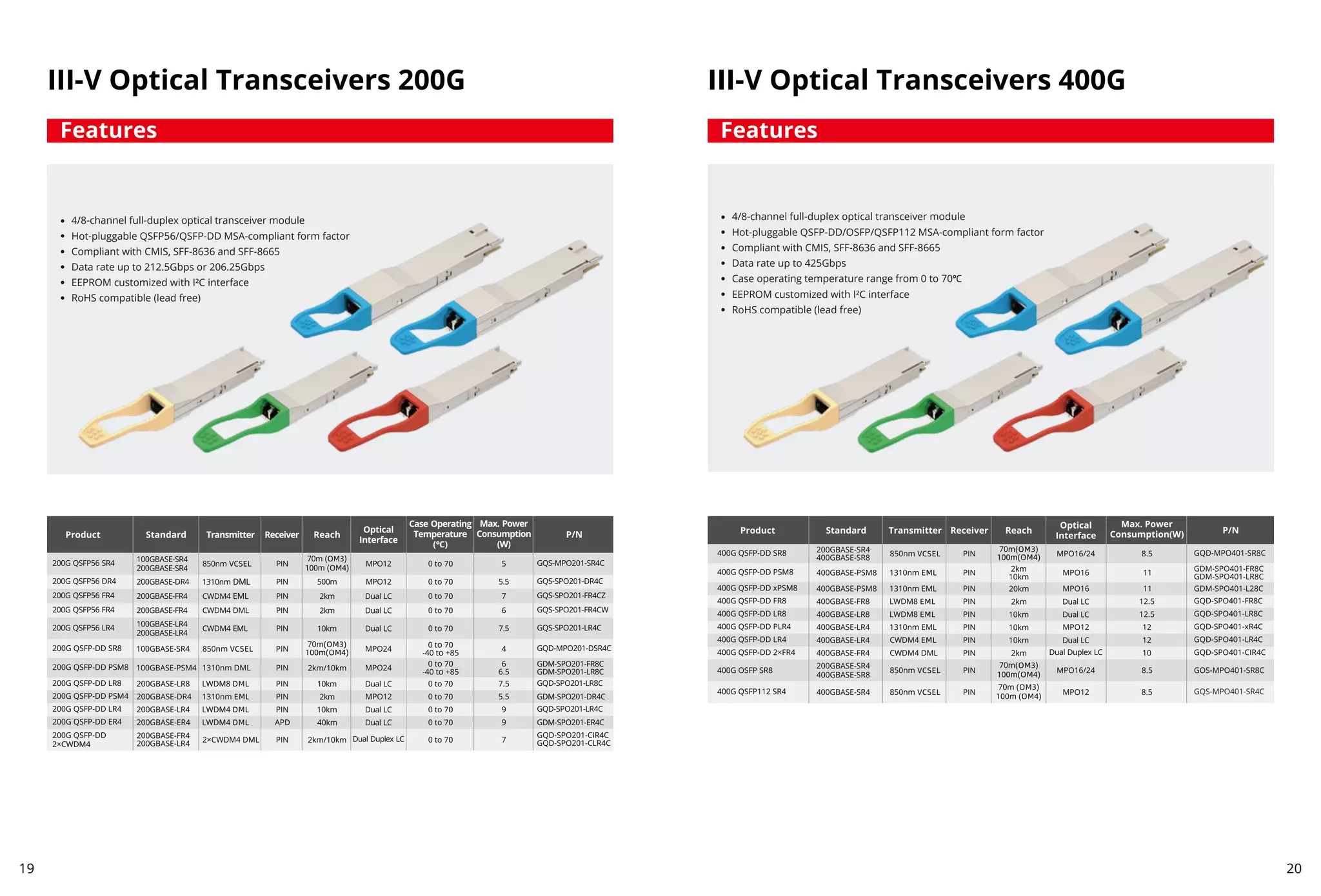19 20
III-V Optical Transceivers 200G
4/8-channel full-duplex optical transceiver module
Hot-pluggable QSFP56/QSFP-DD MSA-compliant form factor
Compliant with CMIS, SFF-8636 and SFF-8665
Data rate up to 212.5Gbps or 206.25Gbps
EEPROM customized with I²C interface
RoHS compatible (lead free)
Features
III-V Optical Transceivers 400G
Features
4/8-channel full-duplex optical transceiver module
Hot-pluggable QSFP-DD/OSFP/QSFP112 MSA-compliant form factor
Compliant with CMIS, SFF-8636 and SFF-8665
Data rate up to 425Gbps
Case operating temperature range from 0 to 70℃
EEPROM customized with I²C interface
RoHS compatible (lead free)
 
