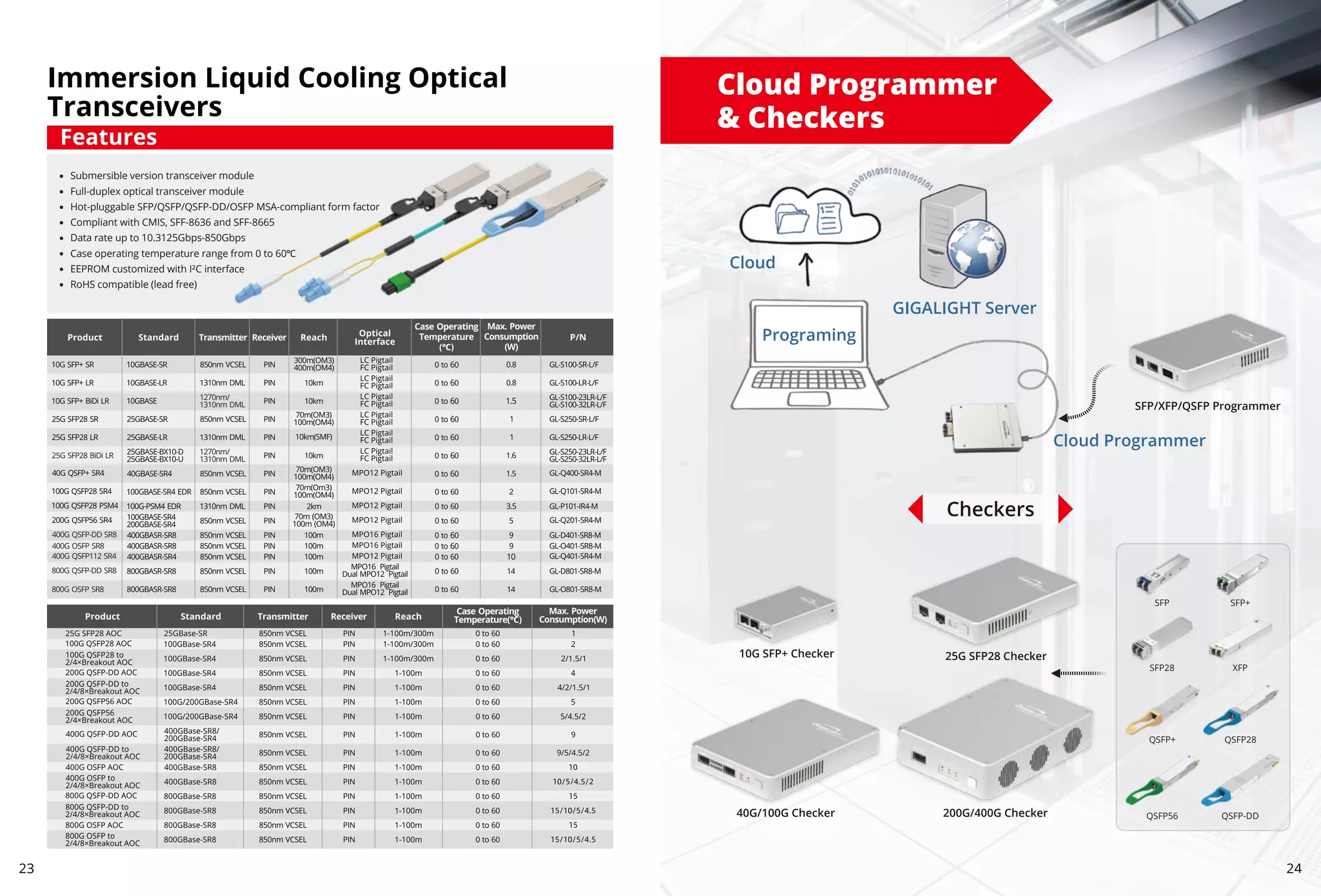 Cloud Programmer
& Checkers
10G SFP+ Checker 25G SFP28 Checker
40G/100G Checker 200G/400G Checker
Checkers
SFP/XFP/QSFP Programmer
Cloud
Programing
GIGALIGHT Server
Cloud Programmer
SFP SFP+
SFP28 XFP
QSFP28
QSFP+
QSFP-DD
QSFP56
23 24
Immersion Liquid Cooling Optical
Transceivers
Submersible version transceiver module
Full-duplex optical transceiver module
Hot-pluggable SFP/QSFP/QSFP-DD/OSFP MSA-compliant form factor
Compliant with CMIS, SFF-8636 and SFF-8665
Data rate up to 10.3125Gbps-850Gbps
Case operating temperature range from 0 to 60℃
EEPROM customized with I²C interface
RoHS compatible (lead free)
Features
 