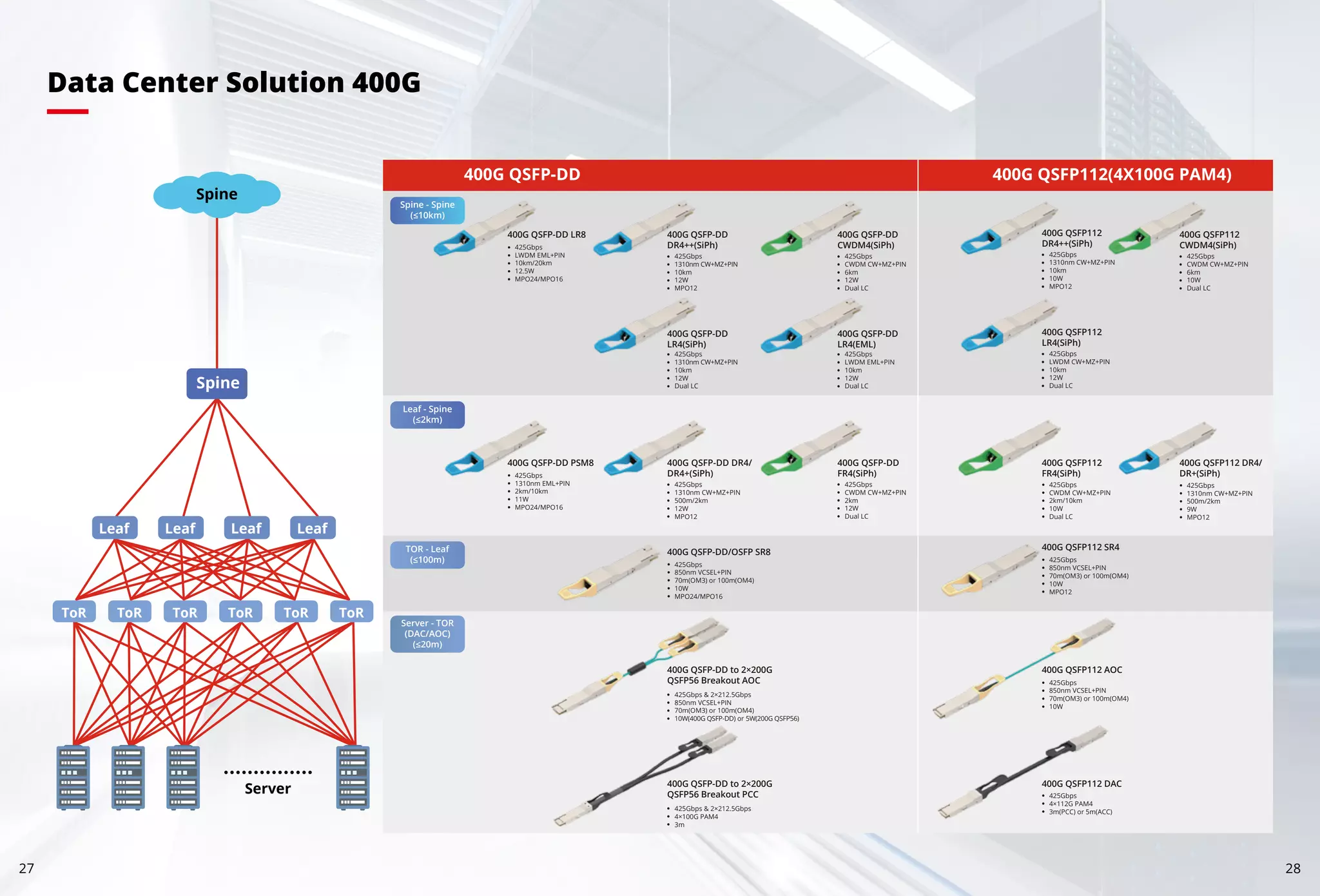 Data Center Solution 400G
27 28
Spine
Spine
Leaf Leaf Leaf Leaf
ToR ToR ToR ToR ToR ToR
Server
400G QSFP112(4X100G PAM4)
400G QSFP-DD
DR4++(SiPh)
425Gbps
1310nm CW+MZ+PIN
10km
12W
MPO12
400G QSFP-DD
LR4(SiPh)
425Gbps
1310nm CW+MZ+PIN
10km
12W
Dual LC
400G QSFP112 DAC
425Gbps
4×112G PAM4
3m(PCC) or 5m(ACC)
400G QSFP-DD to 2×200G
QSFP56 Breakout PCC
425Gbps & 2×212.5Gbps
4×100G PAM4
3m
400G QSFP-DD to 2×200G
QSFP56 Breakout AOC
425Gbps & 2×212.5Gbps
850nm VCSEL+PIN
70m(OM3) or 100m(OM4)
10W(400G QSFP-DD) or 5W(200G QSFP56)
425Gbps
850nm VCSEL+PIN
70m(OM3) or 100m(OM4)
10W
400G QSFP112 AOC
425Gbps
850nm VCSEL+PIN
70m(OM3) or 100m(OM4)
10W
MPO12
400G QSFP112 SR4
400G QSFP-DD
LR4(EML)
425Gbps
LWDM EML+PIN
10km
12W
Dual LC
400G QSFP-DD
CWDM4(SiPh)
425Gbps
CWDM CW+MZ+PIN
6km
12W
Dual LC
400G QSFP112
DR4++(SiPh)
425Gbps
1310nm CW+MZ+PIN
10km
10W
MPO12
400G QSFP112
LR4(SiPh)
425Gbps
LWDM CW+MZ+PIN
10km
12W
Dual LC
400G QSFP112
CWDM4(SiPh)
425Gbps
CWDM CW+MZ+PIN
6km
10W
Dual LC
400G QSFP-DD DR4/
DR4+(SiPh)
425Gbps
1310nm CW+MZ+PIN
500m/2km
12W
MPO12
400G QSFP-DD
FR4(SiPh)
425Gbps
CWDM CW+MZ+PIN
2km
12W
Dual LC
425Gbps
1310nm CW+MZ+PIN
500m/2km
9W
MPO12
400G QSFP112 DR4/
DR+(SiPh)
425Gbps
CWDM CW+MZ+PIN
2km/10km
10W
Dual LC
400G QSFP112
FR4(SiPh)
Spine - Spine
(≤10km)
Leaf - Spine
(≤2km)
TOR - Leaf
(≤100m)
Server - TOR
(DAC/AOC)
(≤20m)
425Gbps
850nm VCSEL+PIN
70m(OM3) or 100m(OM4)
10W
MPO24/MPO16
400G QSFP-DD/OSFP SR8
400G QSFP-DD
425Gbps
1310nm EML+PIN
2km/10km
11W
MPO24/MPO16
400G QSFP-DD PSM8
425Gbps
LWDM EML+PIN
10km/20km
12.5W
MPO24/MPO16
400G QSFP-DD LR8
 