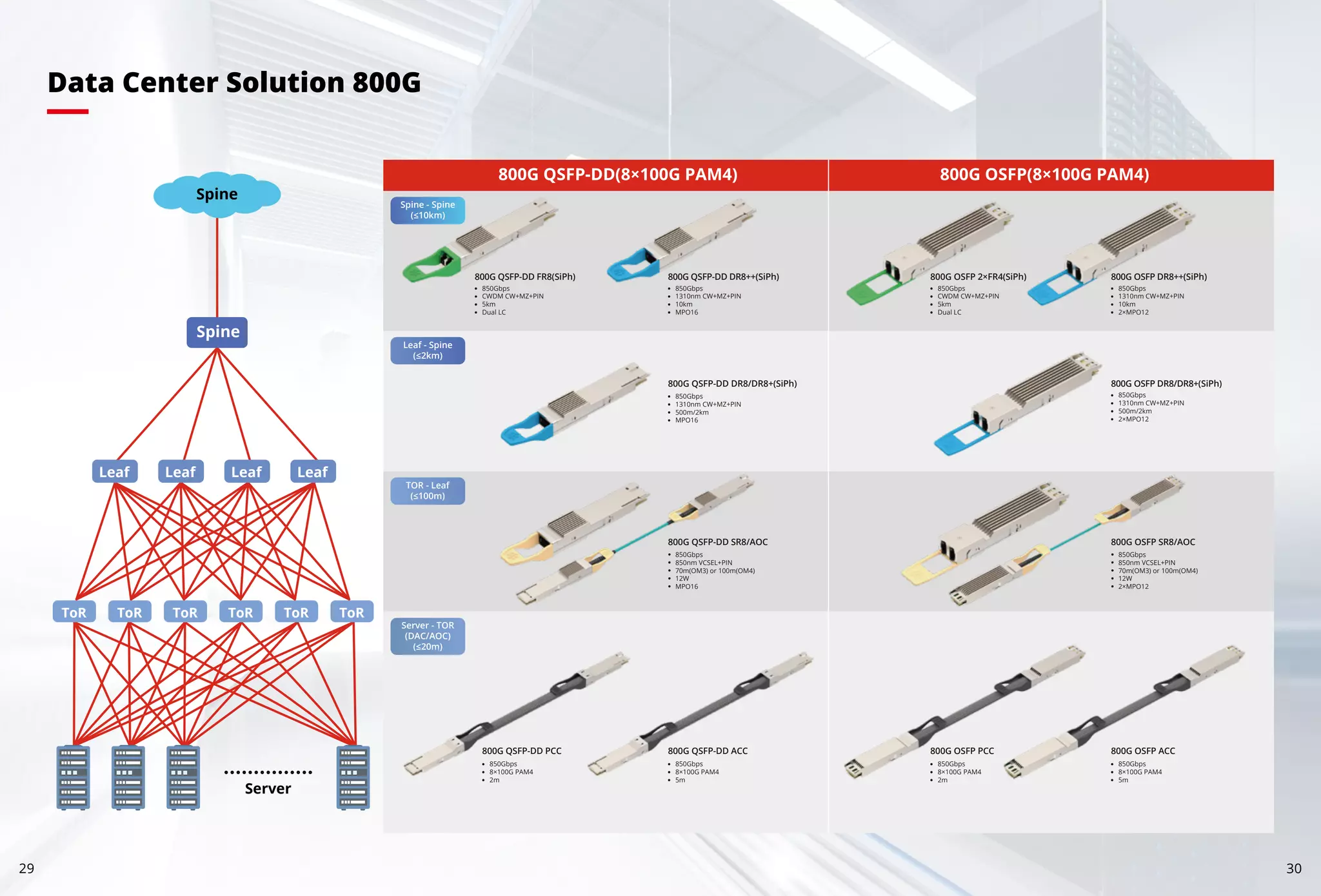 29 30
Data Center Solution 800G
Spine
Spine
Leaf Leaf Leaf Leaf
ToR ToR ToR ToR ToR ToR
Server
800G QSFP-DD(8×100G PAM4) 800G OSFP(8×100G PAM4)
850Gbps
8×100G PAM4
2m
800G QSFP-DD PCC
850Gbps
8×100G PAM4
5m
800G QSFP-DD ACC
850Gbps
850nm VCSEL+PIN
70m(OM3) or 100m(OM4)
12W
MPO16
800G QSFP-DD SR8/AOC
800G QSFP-DD DR8++(SiPh)
850Gbps
1310nm CW+MZ+PIN
10km
MPO16
800G QSFP-DD DR8/DR8+(SiPh)
850Gbps
1310nm CW+MZ+PIN
500m/2km
MPO16
800G QSFP-DD FR8(SiPh)
850Gbps
CWDM CW+MZ+PIN
5km
Dual LC
800G OSFP 2×FR4(SiPh)
850Gbps
CWDM CW+MZ+PIN
5km
Dual LC
Spine - Spine
(≤10km)
Leaf - Spine
(≤2km)
TOR - Leaf
(≤100m)
Server - TOR
(DAC/AOC)
(≤20m)
850Gbps
8×100G PAM4
2m
800G OSFP PCC
850Gbps
8×100G PAM4
5m
800G OSFP ACC
850Gbps
850nm VCSEL+PIN
70m(OM3) or 100m(OM4)
12W
2×MPO12
800G OSFP SR8/AOC
800G OSFP DR8++(SiPh)
850Gbps
1310nm CW+MZ+PIN
10km
2×MPO12
800G OSFP DR8/DR8+(SiPh)
850Gbps
1310nm CW+MZ+PIN
500m/2km
2×MPO12
 