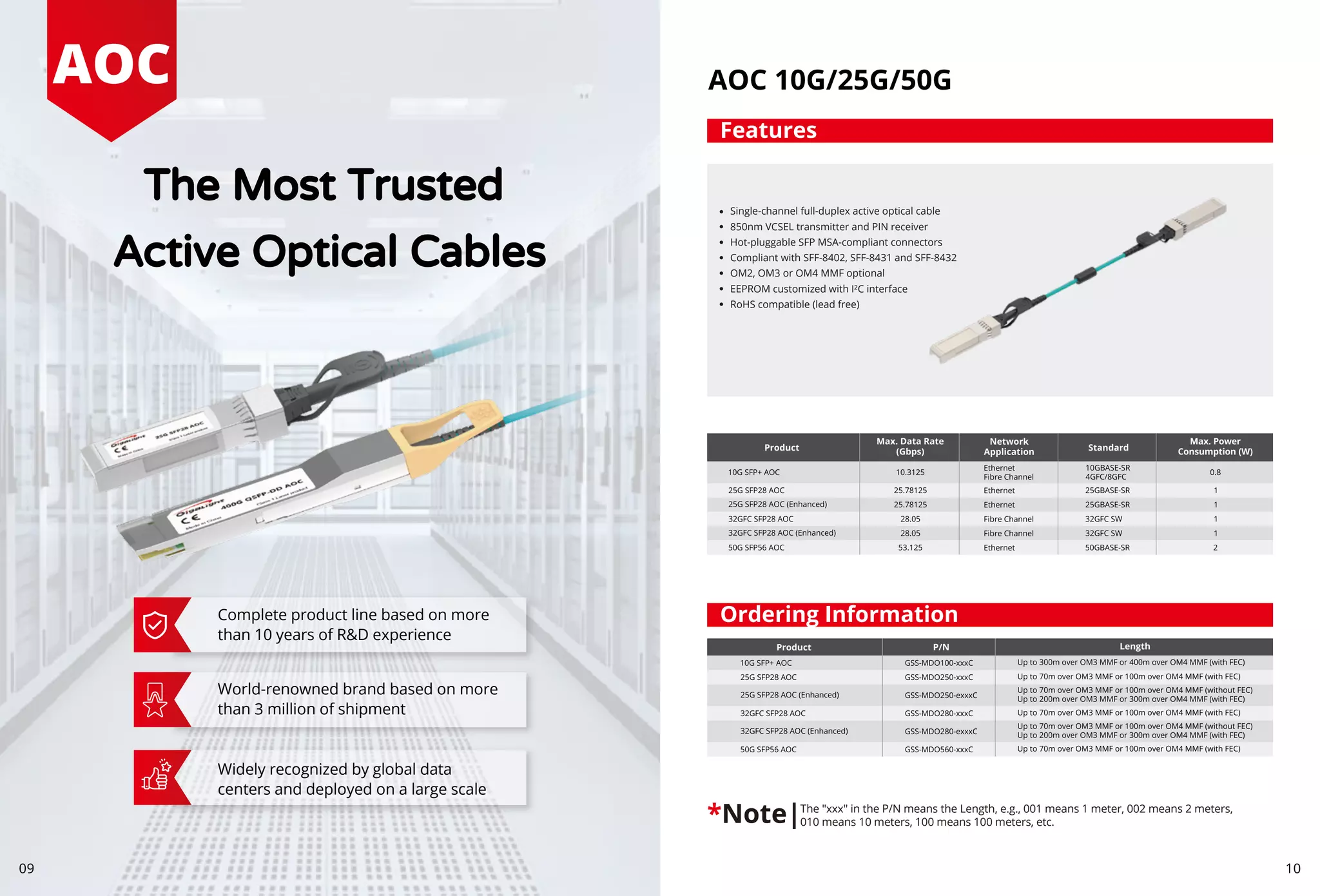 AOC
The Most Trusted
Active Optical Cables
Complete product line based on more
than 10 years of R&D experience
World-renowned brand based on more
than 3 million of shipment
Widely recognized by global data
centers and deployed on a large scale
09 10
AOC 10G/25G/50G
Single-channel full-duplex active optical cable
850nm VCSEL transmitter and PIN receiver
Hot-pluggable SFP MSA-compliant connectors
Compliant with SFF-8402, SFF-8431 and SFF-8432
OM2, OM3 or OM4 MMF optional
EEPROM customized with I²C interface
RoHS compatible (lead free)
The "xxx" in the P/N means the Length, e.g., 001 means 1 meter, 002 means 2 meters,
010 means 10 meters, 100 means 100 meters, etc.
*Note|
Features
Ordering Information
 