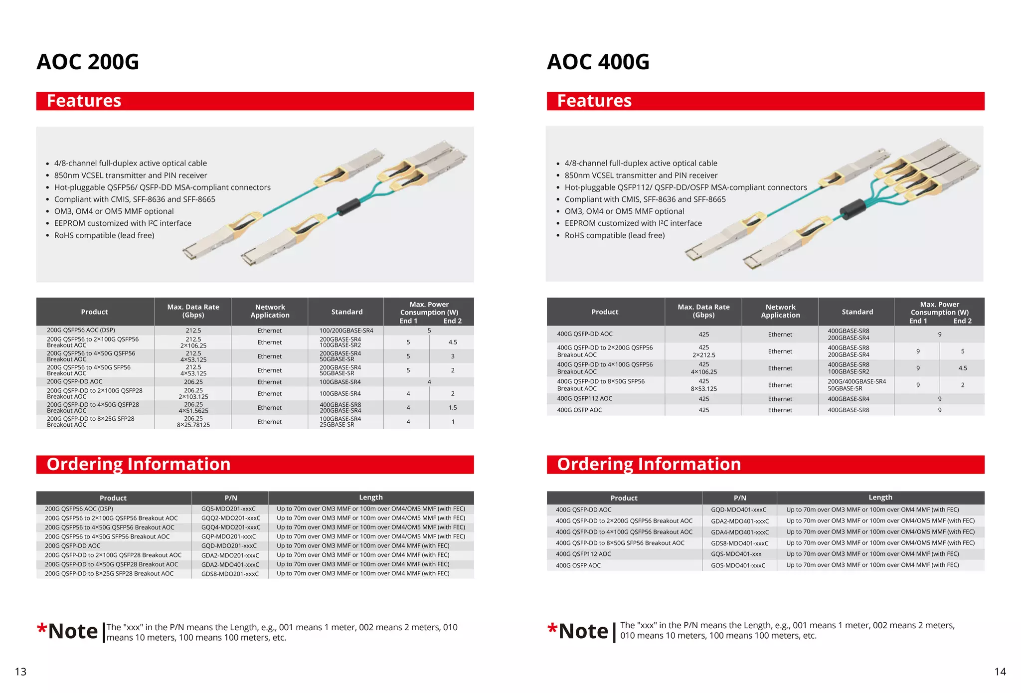 13 14
AOC 200G
4/8-channel full-duplex active optical cable
850nm VCSEL transmitter and PIN receiver
Hot-pluggable QSFP56/ QSFP-DD MSA-compliant connectors
Compliant with CMIS, SFF-8636 and SFF-8665
OM3, OM4 or OM5 MMF optional
EEPROM customized with I²C interface
RoHS compatible (lead free)
The "xxx" in the P/N means the Length, e.g., 001 means 1 meter, 002 means 2 meters, 010
means 10 meters, 100 means 100 meters, etc.
*Note|
Features
Ordering Information
The "xxx" in the P/N means the Length, e.g., 001 means 1 meter, 002 means 2 meters,
010 means 10 meters, 100 means 100 meters, etc.
*Note|
AOC 400G
4/8-channel full-duplex active optical cable
850nm VCSEL transmitter and PIN receiver
Hot-pluggable QSFP112/ QSFP-DD/OSFP MSA-compliant connectors
Compliant with CMIS, SFF-8636 and SFF-8665
OM3, OM4 or OM5 MMF optional
EEPROM customized with I²C interface
RoHS compatible (lead free)
Features
Ordering Information
 
