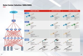 Data Center Solution 100G/200G
25 26
Spine
Spine
Leaf Leaf Leaf Leaf
ToR ToR ToR ToR ToR ToR
Server
100G QSFP28 LR4
LAN-WDM DFB+PIN
103.125Gbps or 111.8Gbps
10km/20km
3.5W
Dual LC
100G QSFP28 CWDM4
CWDM DFB+PIN
103.125Gbps
2km/10km
3.5W
Dual LC
100G QSFP28 SR4
850nm VCSEL+PIN
25.78Gbps
Standard edition: 70m(OM3) or 100m(OM4)
Enhanced Edition: 300m(OM4)
1W
25G SFP28 AOC
850nm VCSEL+PIN
25.78Gbps
Standard edition: 70m(OM3) or 100m(OM4)
Enhanced Edition: 300m(OM4)
1W
25G SFP28 DAC
25.78125Gbps
25G NRZ
5m
100G QSFP28 to4×25G
SFP28 Breakout PCC
25.78125Gbps
25G NRZ
5m
850nm VCSEL+PIN
103.125Gbps
70m(OM3) or 100m(OM4)
2W(100G QSFP28) & 1W(25G SFP28)
100G QSFP28 to 4×25G
SFP28 Breakout AOC
200G QSFP-DD to 8×25G
SFP28 Breakout AOC
850nm VCSEL+PIN
206.25Gbps & 2×103.125Gbps
70m(OM3) or 100m(OM4)
4W(200G QSFP-DD) & 1W(25G SFP28)
206.25Gbps
8×25G NRZ
3m
200G QSFP-DD to 8×25G
SFP28 Breakout PCC
200G QSFP56 to 2×100G
QSFP56 Breakout AOC
850nm VCSEL+PIN
212.5Gbps & 2×106.25Gbps
70m(OM3) or 100m(OM4)
5W(200G QSF56) & 4.5W(100G QSFP56)
212.5Gbps & 2×106.25Gbps
4×50G PAM4
5m
200G QSFP56 to 2×100G
QSFP56 Breakout PCC
850nm VCSEL+PIN
206.25Gbps
70m(OM3) or 100m(OM4)
4W
MPO24
200G QSFP-DD SR8
212.5Gbps
850nm VCSEL+PIN
70m(OM3) or 100m(OM4)
5W
MPO12
200G QSFP56 SR4
206.25Gbps
1310nm DML+PIN
2km/10km
6W(2km) or 6.5W(10km)
MPO24
200G QSFP-DD PSM8
212.5Gbps
CWDM DML/EML+PIN
10km/20km
5.5W
Dual LC
200G QSFP56 FR4
206.25Gbps
LWDM EML+PIN
10km/20km
7.5W
Dual LC
200G QSFP-DD LR8
425Gbps
LWDM EML+PIN
10km
12W
Dual LC
400G QSFP-DD LR4
212.5Gbps
1310nm DML+PIN
500m
5.5W
MPO12
200G QSFP56 DR4
212.5Gbps
1310nm EML+PIN
10km
7.5W
Dual LC
200G QSFP56 LR4
Spine - Spine
(≤10km)
Leaf - Spine
(≤2km)
TOR - Leaf
(≤100m)
Server - TOR
(DAC/AOC)
(≤20m)
100G(4×25G NRZ) 200G (8×25G NRZ) 200G (4×50G PAM4)
 