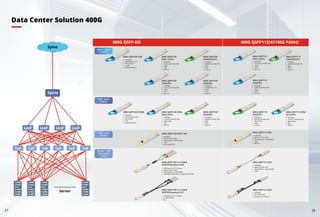 Data Center Solution 400G
27 28
Spine
Spine
Leaf Leaf Leaf Leaf
ToR ToR ToR ToR ToR ToR
Server
400G QSFP112(4X100G PAM4)
400G QSFP-DD
DR4++(SiPh)
425Gbps
1310nm CW+MZ+PIN
10km
12W
MPO12
400G QSFP-DD
LR4(SiPh)
425Gbps
1310nm CW+MZ+PIN
10km
12W
Dual LC
400G QSFP112 DAC
425Gbps
4×112G PAM4
3m(PCC) or 5m(ACC)
400G QSFP-DD to 2×200G
QSFP56 Breakout PCC
425Gbps & 2×212.5Gbps
4×100G PAM4
3m
400G QSFP-DD to 2×200G
QSFP56 Breakout AOC
425Gbps & 2×212.5Gbps
850nm VCSEL+PIN
70m(OM3) or 100m(OM4)
10W(400G QSFP-DD) or 5W(200G QSFP56)
425Gbps
850nm VCSEL+PIN
70m(OM3) or 100m(OM4)
10W
400G QSFP112 AOC
425Gbps
850nm VCSEL+PIN
70m(OM3) or 100m(OM4)
10W
MPO12
400G QSFP112 SR4
400G QSFP-DD
LR4(EML)
425Gbps
LWDM EML+PIN
10km
12W
Dual LC
400G QSFP-DD
CWDM4(SiPh)
425Gbps
CWDM CW+MZ+PIN
6km
12W
Dual LC
400G QSFP112
DR4++(SiPh)
425Gbps
1310nm CW+MZ+PIN
10km
10W
MPO12
400G QSFP112
LR4(SiPh)
425Gbps
LWDM CW+MZ+PIN
10km
12W
Dual LC
400G QSFP112
CWDM4(SiPh)
425Gbps
CWDM CW+MZ+PIN
6km
10W
Dual LC
400G QSFP-DD DR4/
DR4+(SiPh)
425Gbps
1310nm CW+MZ+PIN
500m/2km
12W
MPO12
400G QSFP-DD
FR4(SiPh)
425Gbps
CWDM CW+MZ+PIN
2km
12W
Dual LC
425Gbps
1310nm CW+MZ+PIN
500m/2km
9W
MPO12
400G QSFP112 DR4/
DR+(SiPh)
425Gbps
CWDM CW+MZ+PIN
2km/10km
10W
Dual LC
400G QSFP112
FR4(SiPh)
Spine - Spine
(≤10km)
Leaf - Spine
(≤2km)
TOR - Leaf
(≤100m)
Server - TOR
(DAC/AOC)
(≤20m)
425Gbps
850nm VCSEL+PIN
70m(OM3) or 100m(OM4)
10W
MPO24/MPO16
400G QSFP-DD/OSFP SR8
400G QSFP-DD
425Gbps
1310nm EML+PIN
2km/10km
11W
MPO24/MPO16
400G QSFP-DD PSM8
425Gbps
LWDM EML+PIN
10km/20km
12.5W
MPO24/MPO16
400G QSFP-DD LR8
 
