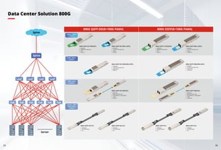 29 30
Data Center Solution 800G
Spine
Spine
Leaf Leaf Leaf Leaf
ToR ToR ToR ToR ToR ToR
Server
800G QSFP-DD(8×100G PAM4) 800G OSFP(8×100G PAM4)
850Gbps
8×100G PAM4
2m
800G QSFP-DD PCC
850Gbps
8×100G PAM4
5m
800G QSFP-DD ACC
850Gbps
850nm VCSEL+PIN
70m(OM3) or 100m(OM4)
12W
MPO16
800G QSFP-DD SR8/AOC
800G QSFP-DD DR8++(SiPh)
850Gbps
1310nm CW+MZ+PIN
10km
MPO16
800G QSFP-DD DR8/DR8+(SiPh)
850Gbps
1310nm CW+MZ+PIN
500m/2km
MPO16
800G QSFP-DD FR8(SiPh)
850Gbps
CWDM CW+MZ+PIN
5km
Dual LC
800G OSFP 2×FR4(SiPh)
850Gbps
CWDM CW+MZ+PIN
5km
Dual LC
Spine - Spine
(≤10km)
Leaf - Spine
(≤2km)
TOR - Leaf
(≤100m)
Server - TOR
(DAC/AOC)
(≤20m)
850Gbps
8×100G PAM4
2m
800G OSFP PCC
850Gbps
8×100G PAM4
5m
800G OSFP ACC
850Gbps
850nm VCSEL+PIN
70m(OM3) or 100m(OM4)
12W
2×MPO12
800G OSFP SR8/AOC
800G OSFP DR8++(SiPh)
850Gbps
1310nm CW+MZ+PIN
10km
2×MPO12
800G OSFP DR8/DR8+(SiPh)
850Gbps
1310nm CW+MZ+PIN
500m/2km
2×MPO12
 