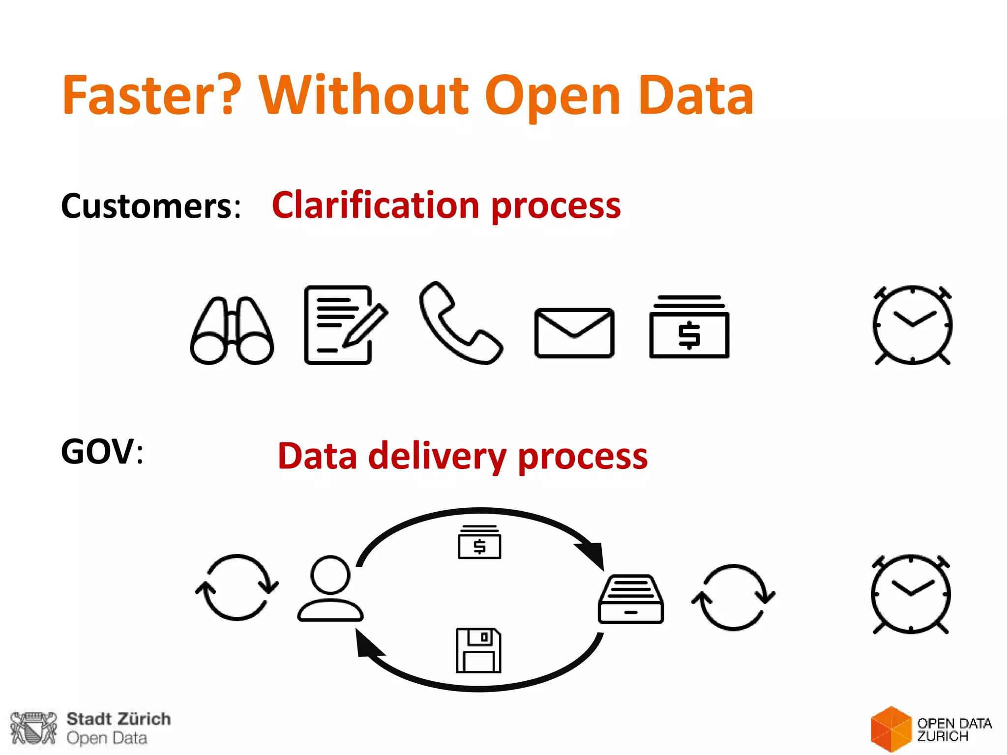 Faster? Without Open Data
Customers:
GOV:
Clarification process
Data delivery process
 