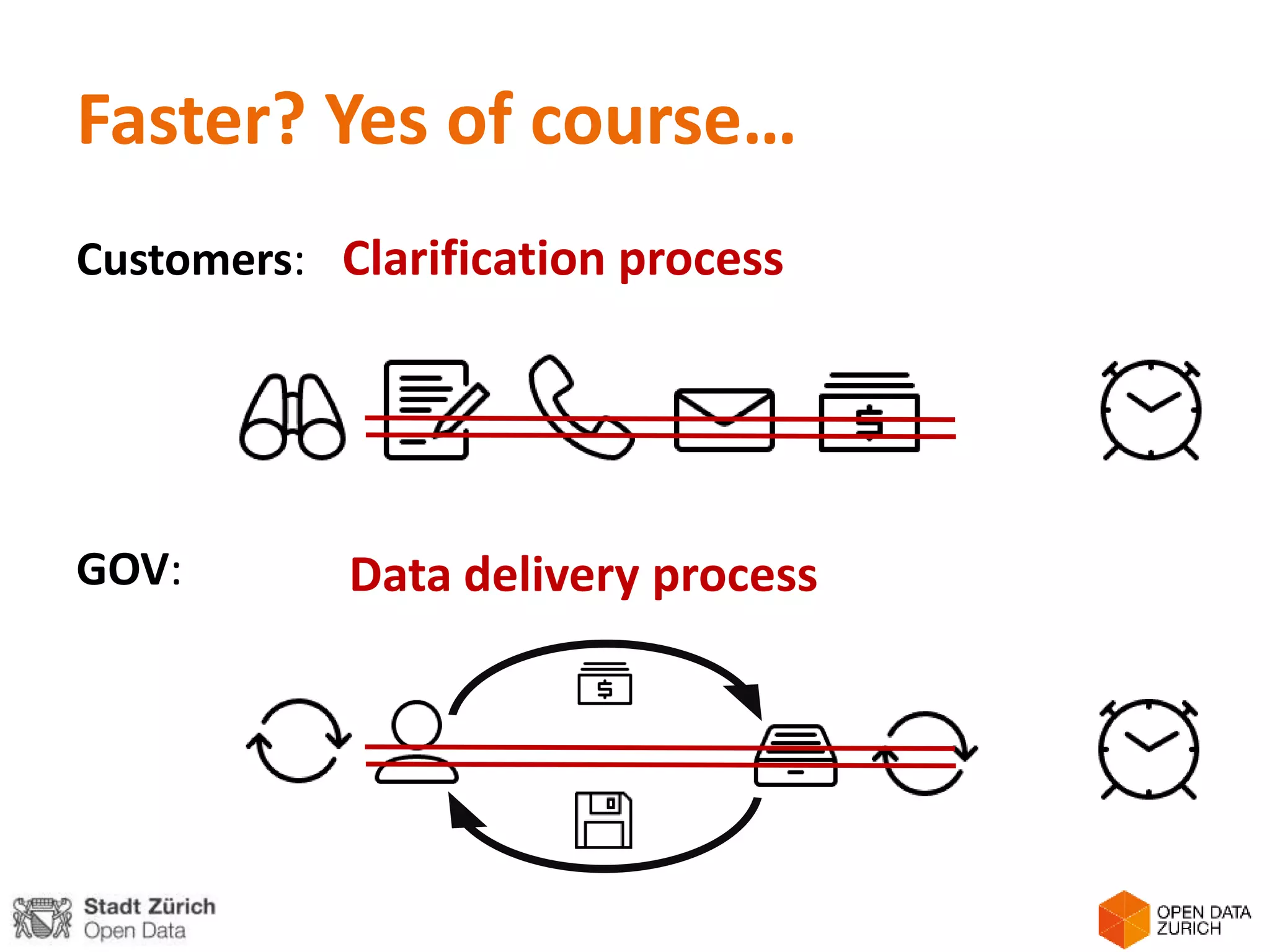 Faster? Yes of course…
Customers:
GOV:
Clarification process
Data delivery process
 