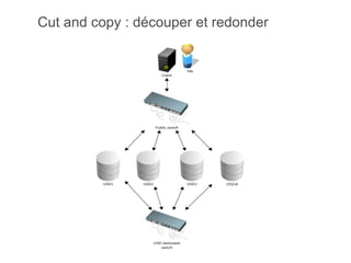 Cut and copy : découper et redonder

 
