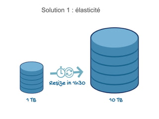 Solution 1 : élasticité

 