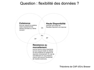 Question : flexibilité des données ?

Cohérence
tous les nœuds du système
voient exactement les
mêmes données au même
moment

Haute Disponibilité
CA

garantie que toutes les
requêtes reçoivent une réponse

No
CP

AP

Résistance au
morcellement
aucune panne moins importante
qu'une coupure totale du réseau
ne doit empêcher le système de
répondre correctement. En cas de
morcellement en sous-réseaux,
chacun doit pouvoir fonctionner
de manière autonome.

Théorème de CAP d’Eric Brewer

 