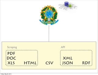 Scraping                 API

          PDF
          DOC                       XML
          XLS          HTML   CSV   JSON   RDF

Friday, May 20, 2011
 