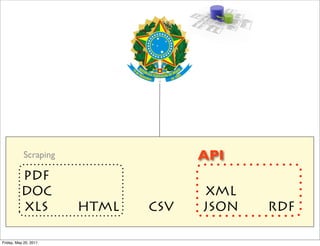 Scraping                 API
          PDF
          DOC                       XML
          XLS          HTML   CSV   JSON   RDF

Friday, May 20, 2011
 