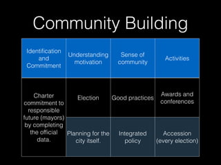 Community Building
Identiﬁcation
and
Commitment
Understanding
motivation
Sense of
community
Activities
Charter
commitment to
responsible
future (mayors)
by completing
the ofﬁcial
data.
Election Good practices
Awards and
conferences
Planning for the
city itself.
Integrated
policy
Accession
(every election)
 