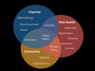 Indicator
Geolocation
Sources
Methodology
Goals
Good practices
Network
Organizations
Opendata
Community
Capacity
Data Quality
Advocacy
Make
better!
Shared
Policy
Semantic
License
 