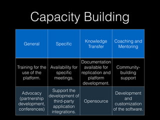 Capacity Building
General Speciﬁc
Knowledge
Transfer
Coaching and
Mentoring
Training for the
use of the
platform.
Availability for
speciﬁc
meetings.
Documentation
available for
replication and
platform
development.
Community-
building
support
Advocacy
(partnership
development,
conferences)
Support the
development of
third-party
application
integrations.
Opensource
Development
and
customization
of the software.
 