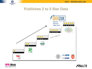 ELIS	
  –	
  Mul*media	
  Lab	
  
Publishes 2 to 5 Star Data
tdt/core
tdt/input
triple store
 