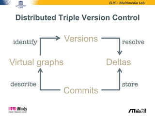 ELIS	
  –	
  Mul*media	
  Lab	
  
Distributed Triple Version Control
Commits
DeltasVirtual graphs
Versions
store
describe
identify
 resolve
 