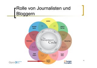 Rolle von Journalisten und
Bloggern




                             10
 