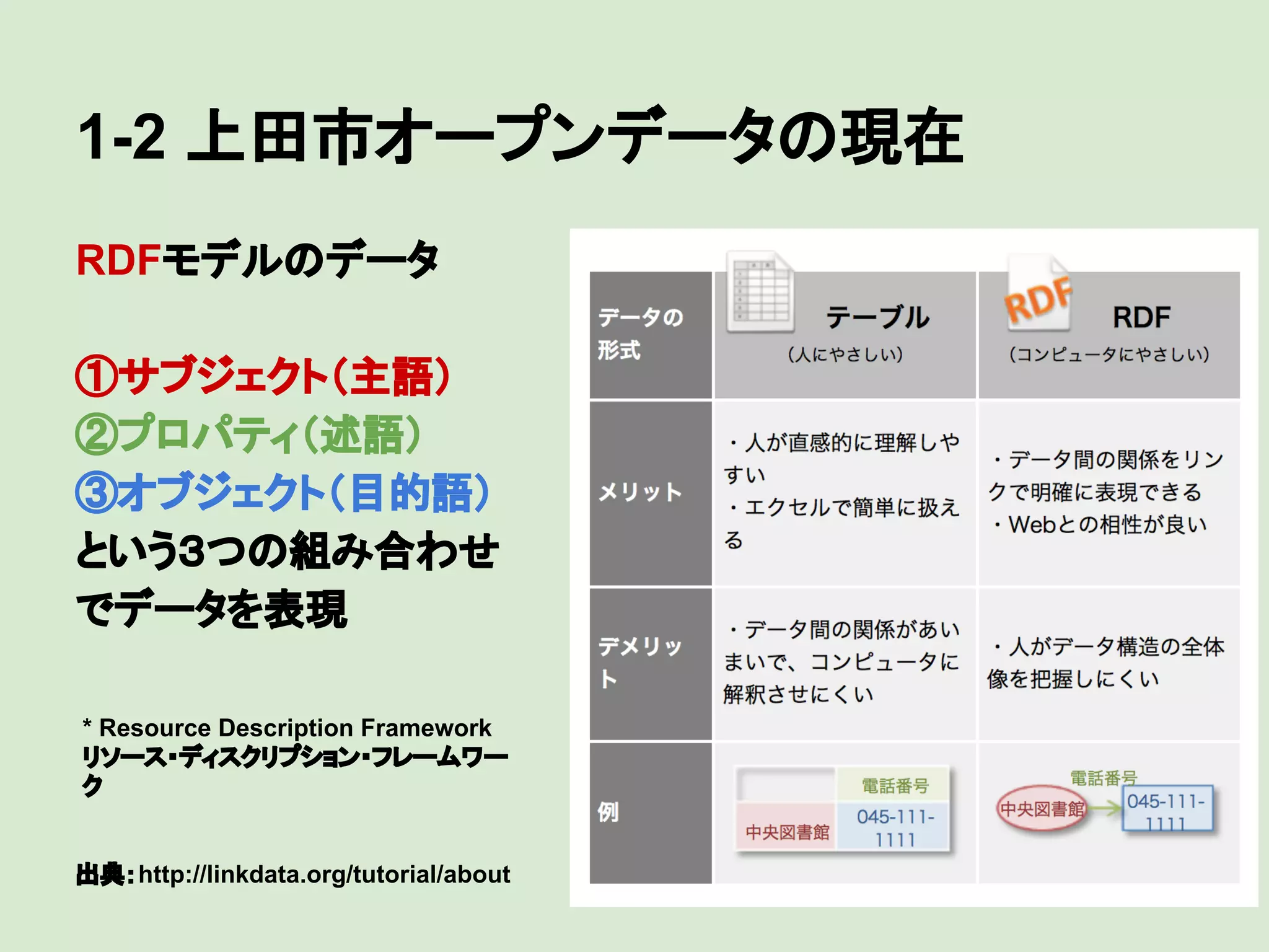 1-2 上田市オープンデータの現在
RDFモデルのデータ
①サブジェクト（主語）
②プロパティ（述語）
③オブジェクト（目的語）
という３つの組み合わせ
でデータを表現
* Resource Description Framework
リソース・ディスクリプション・フレームワー
ク

出典：http://linkdata.org/tutorial/about

 