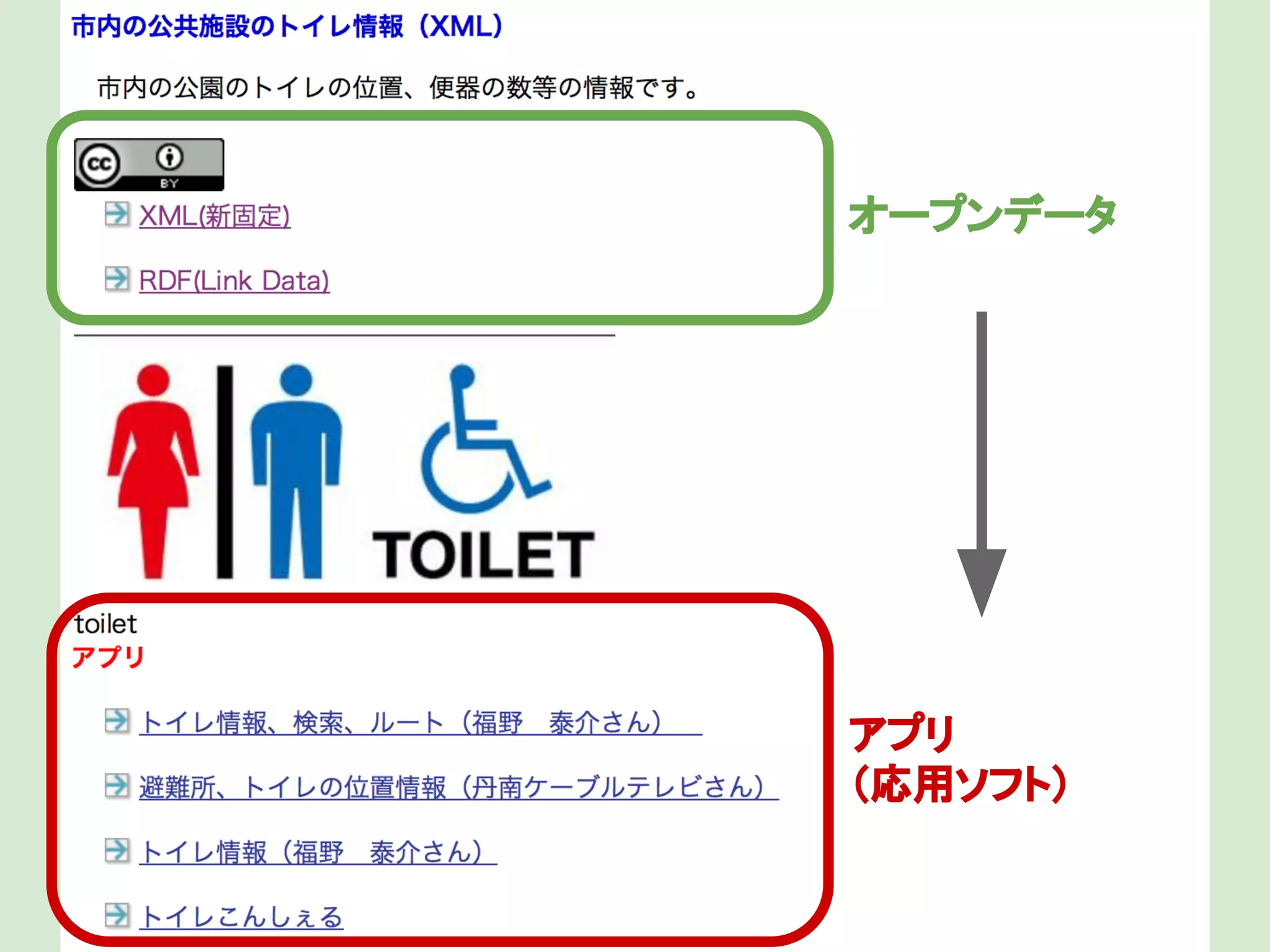 1-3 先進自治体の事例 福井県鯖江市
オープンデータ

アプリ
（応用ソフト）

 