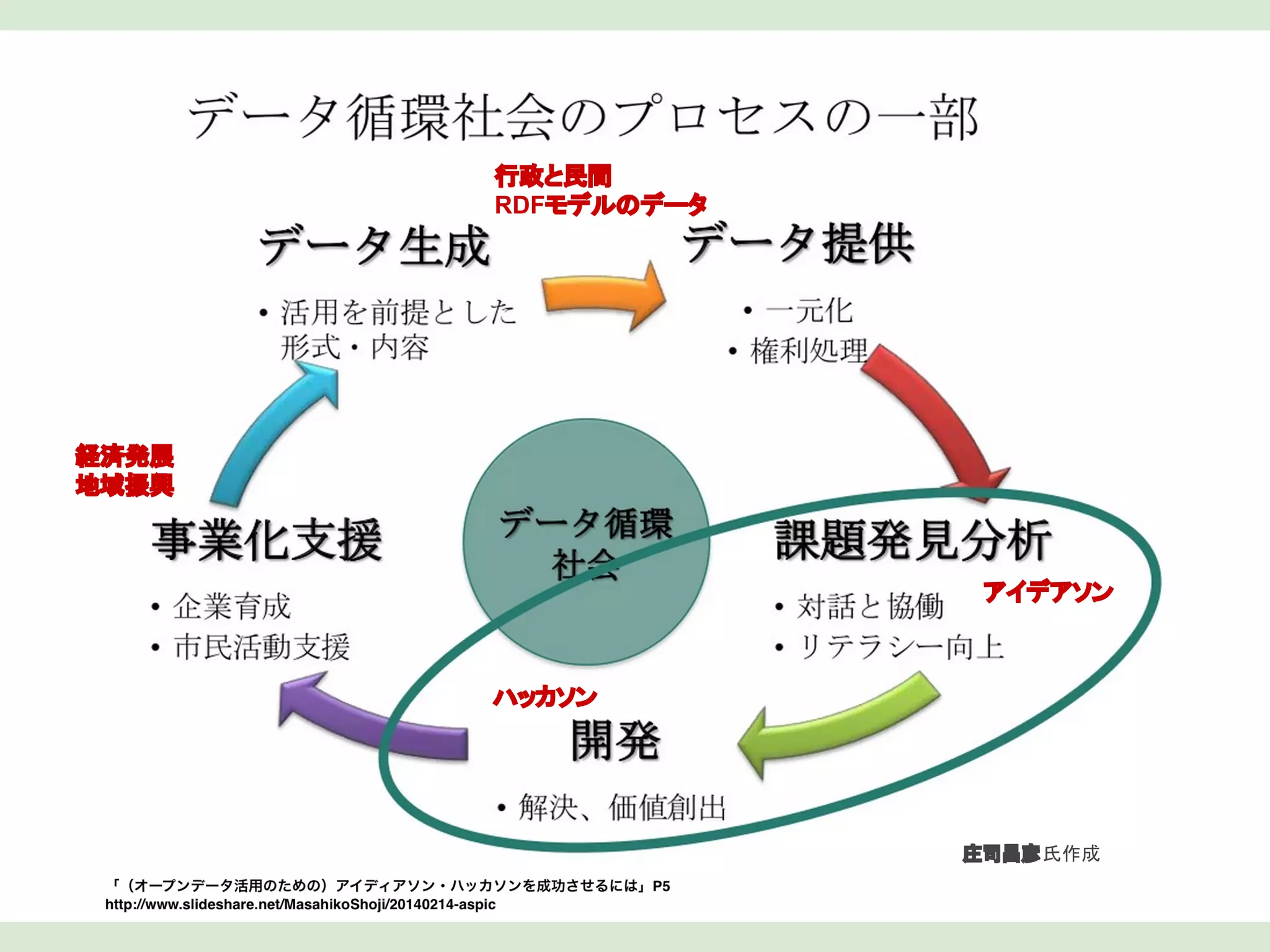 1-1 オープンデータとは？
行政と民間
RDFモデルのデータ

経済発展
地域振興

アイデアソン

ハッカソン

庄司昌彦氏作成

 