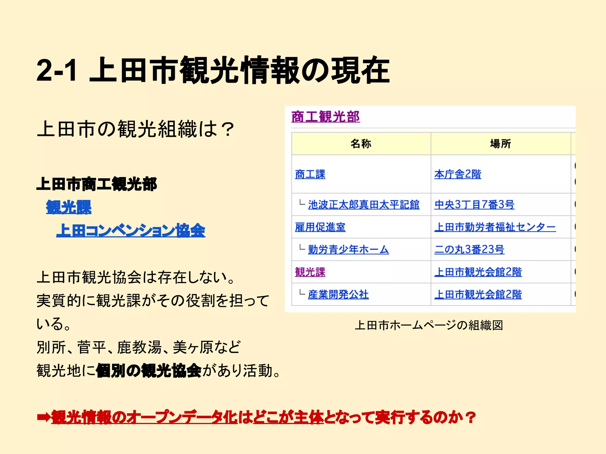 2-1 上田市観光情報の現在
上田市の観光組織は？
上田市商工観光部
　観光課
　　上田コンベンション協会
上田市観光協会は存在しない。
実質的に観光課がその役割を担って
いる。

上田市ホームページの組織図

別所、菅平、鹿教湯、美ヶ原など
観光地に個別の観光協会があり活動。
➡観光情報のオープンデータ化はどこが主体となって実行するのか？

 