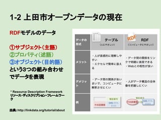 1-2 上田市オープンデータの現在
RDFモデルのデータ
①サブジェクト（主語）
②プロパティ（述語）
③オブジェクト（目的語）
という３つの組み合わせ
でデータを表現
* Resource Description Framework
リソース・ディスクリプション・フレームワー
ク

出典：http://linkdata.org/tutorial/about

 