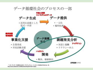 1-1 オープンデータとは？
行政と民間
RDFモデルのデータ

経済発展
地域振興

アイデアソン

ハッカソン

庄司昌彦氏作成

 