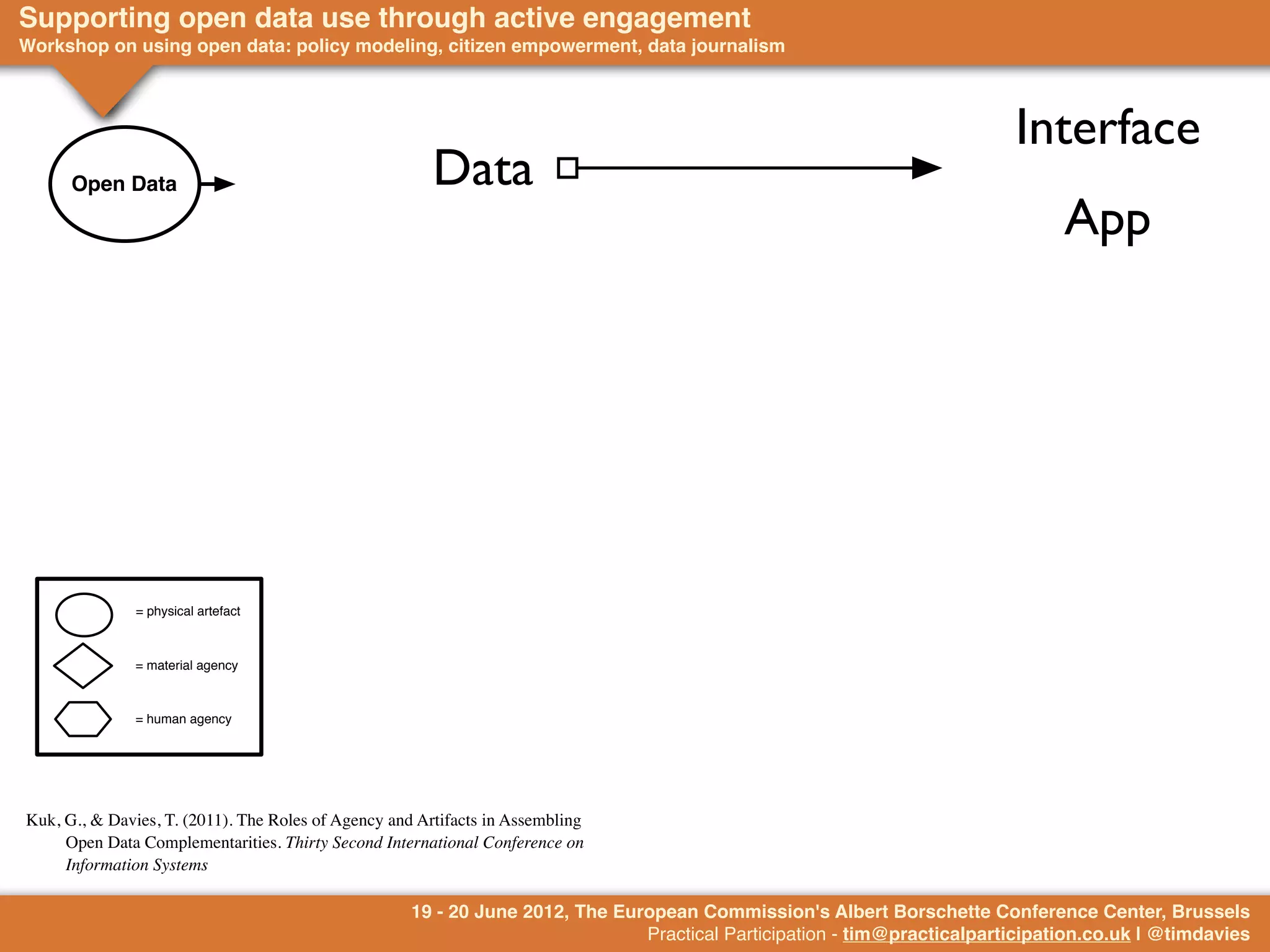 Supporting open data use through active engagement
Workshop on using open data: policy modeling, citizen empowerment, data journalism                                     Information
                                                                                                                          Interface
      Open Data                                         Data
                                                                                                                                App




               = physical artefact



               = material agency



               = human agency




Kuk, G., & Davies, T. (2011). The Roles of Agency and Artifacts in Assembling
     Open Data Complementarities. Thirty Second International Conference on
     Information Systems

                                                     19 - 20 June 2012, The European Commission's Albert Borschette Conference Center, Brussels
                                                                               Practical Participation - tim@practicalparticipation.co.uk | @timdavies
 