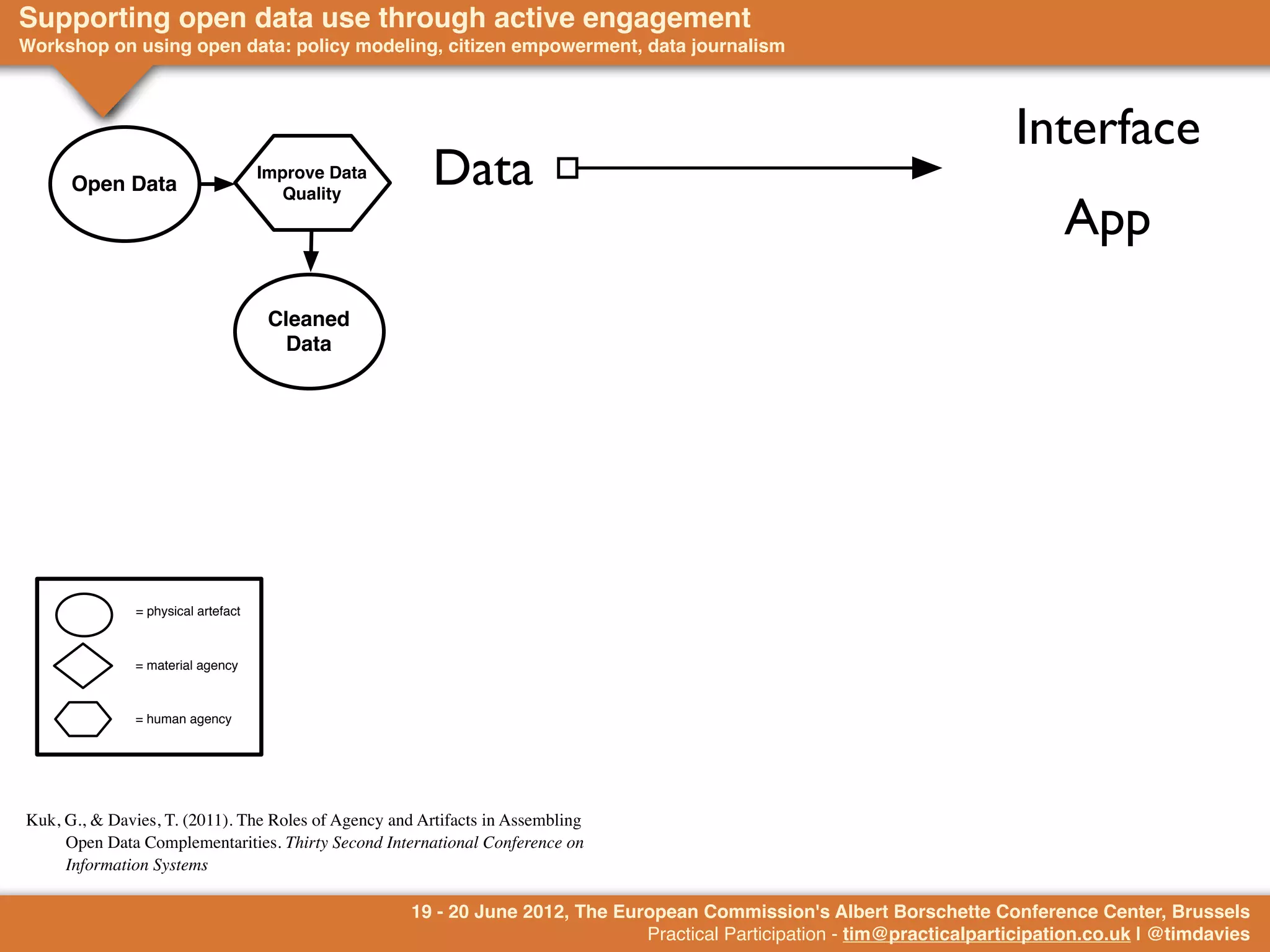 Supporting open data use through active engagement
Workshop on using open data: policy modeling, citizen empowerment, data journalism                                     Information
                                                                                                                          Interface
      Open Data
                                     Improve Data
                                        Quality
                                                        Data
                                                                                                                                App
                                      Cleaned
                                        Data




               = physical artefact



               = material agency



               = human agency




Kuk, G., & Davies, T. (2011). The Roles of Agency and Artifacts in Assembling
     Open Data Complementarities. Thirty Second International Conference on
     Information Systems

                                                     19 - 20 June 2012, The European Commission's Albert Borschette Conference Center, Brussels
                                                                               Practical Participation - tim@practicalparticipation.co.uk | @timdavies
 