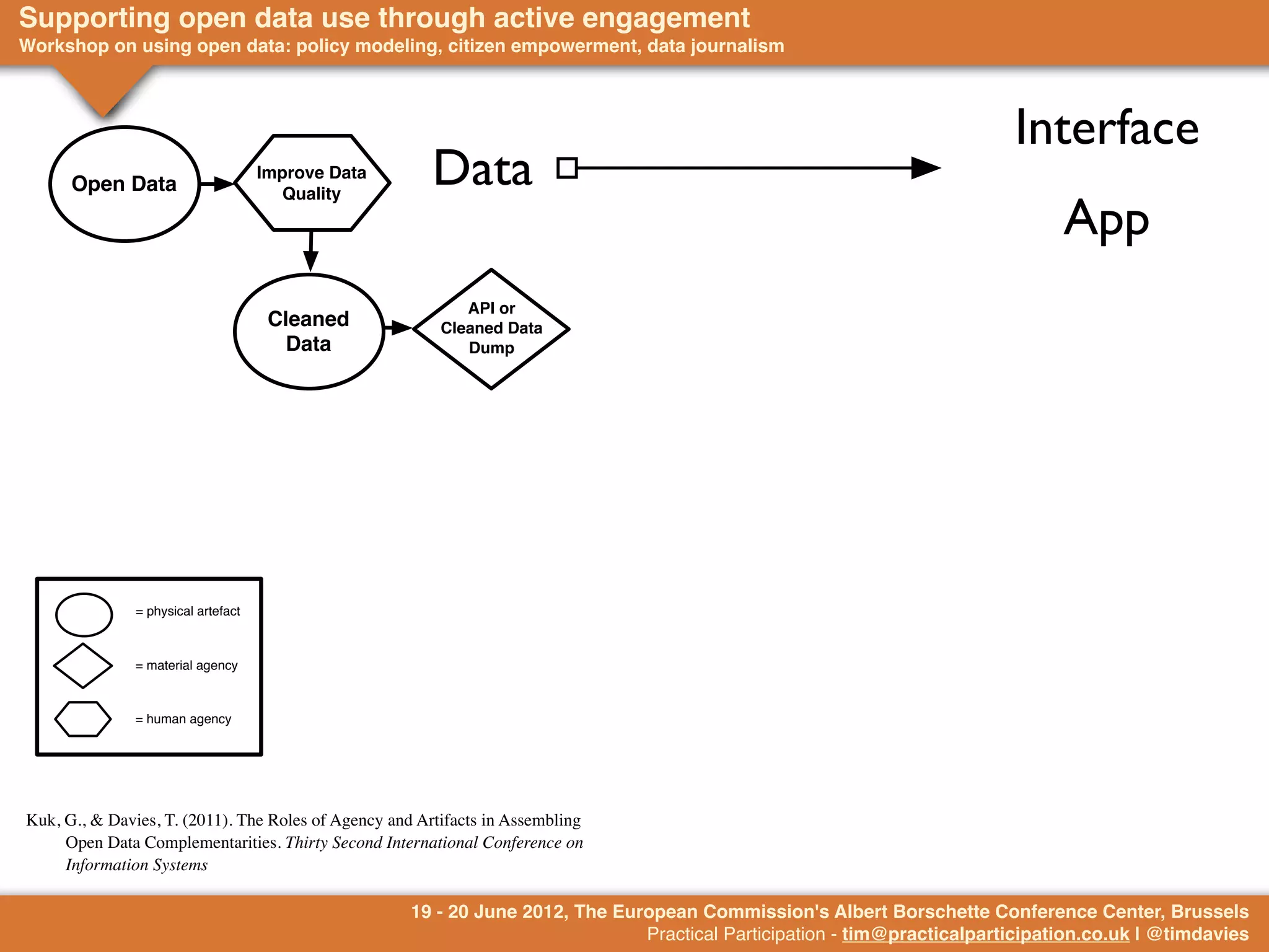 Supporting open data use through active engagement
Workshop on using open data: policy modeling, citizen empowerment, data journalism                                     Information
                                                                                                                          Interface
      Open Data
                                     Improve Data
                                        Quality
                                                        Data
                                                                                                                                App
                                                            API or
                                      Cleaned            Cleaned Data
                                        Data                Dump




               = physical artefact



               = material agency



               = human agency




Kuk, G., & Davies, T. (2011). The Roles of Agency and Artifacts in Assembling
     Open Data Complementarities. Thirty Second International Conference on
     Information Systems

                                                     19 - 20 June 2012, The European Commission's Albert Borschette Conference Center, Brussels
                                                                               Practical Participation - tim@practicalparticipation.co.uk | @timdavies
 