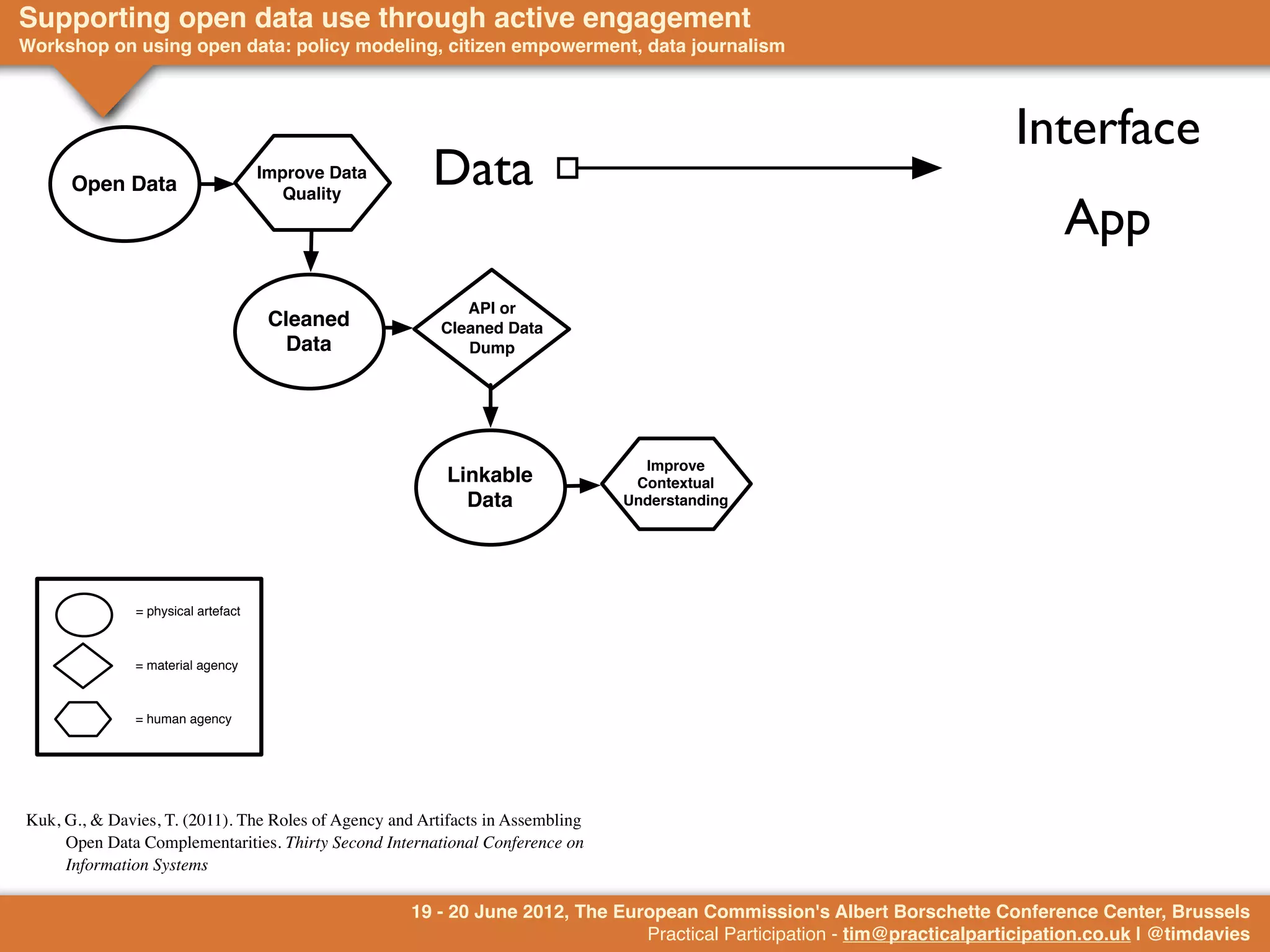 Supporting open data use through active engagement
Workshop on using open data: policy modeling, citizen empowerment, data journalism                                     Information
                                                                                                                          Interface
      Open Data
                                     Improve Data
                                        Quality
                                                        Data
                                                                                                                                App
                                                            API or
                                      Cleaned            Cleaned Data
                                        Data                Dump




                                                                                  Improve
                                                          Linkable               Contextual
                                                            Data                Understanding




               = physical artefact



               = material agency



               = human agency




Kuk, G., & Davies, T. (2011). The Roles of Agency and Artifacts in Assembling
     Open Data Complementarities. Thirty Second International Conference on
     Information Systems

                                                     19 - 20 June 2012, The European Commission's Albert Borschette Conference Center, Brussels
                                                                               Practical Participation - tim@practicalparticipation.co.uk | @timdavies
 