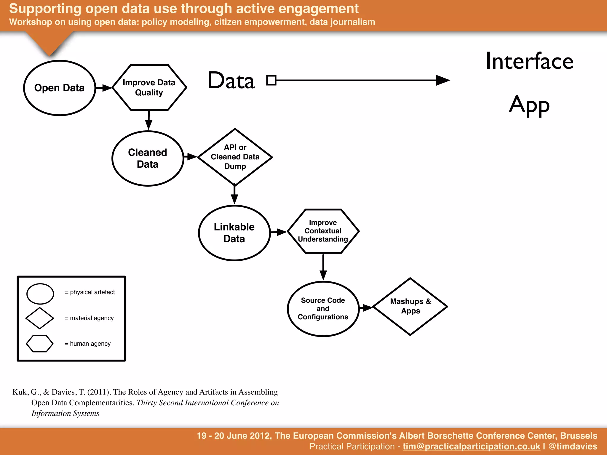 Supporting open data use through active engagement
Workshop on using open data: policy modeling, citizen empowerment, data journalism                                     Information
                                                                                                                          Interface
      Open Data
                                     Improve Data
                                        Quality
                                                        Data
                                                                                                                                App
                                                            API or
                                      Cleaned            Cleaned Data
                                        Data                Dump




                                                                                  Improve
                                                          Linkable               Contextual
                                                            Data                Understanding




               = physical artefact
                                                                                 Source Code       Mashups &
                                                                                     and             Apps
               = material agency                                                Conﬁgurations


               = human agency




Kuk, G., & Davies, T. (2011). The Roles of Agency and Artifacts in Assembling
     Open Data Complementarities. Thirty Second International Conference on
     Information Systems

                                                     19 - 20 June 2012, The European Commission's Albert Borschette Conference Center, Brussels
                                                                               Practical Participation - tim@practicalparticipation.co.uk | @timdavies
 