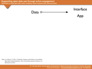 Supporting open data use through active engagement
Workshop on using open data: policy modeling, citizen empowerment, data journalism                                     Information
                                                                                                                          Interface
                                                        Data
                                                                                                                                App




Kuk, G., & Davies, T. (2011). The Roles of Agency and Artifacts in Assembling
     Open Data Complementarities. Thirty Second International Conference on
     Information Systems

                                                     19 - 20 June 2012, The European Commission's Albert Borschette Conference Center, Brussels
                                                                               Practical Participation - tim@practicalparticipation.co.uk | @timdavies
 