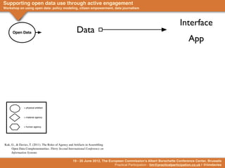 Supporting open data use through active engagement
Workshop on using open data: policy modeling, citizen empowerment, data journalism                                     Information
                                                                                                                          Interface
      Open Data                                         Data
                                                                                                                                App




               = physical artefact



               = material agency



               = human agency




Kuk, G., & Davies, T. (2011). The Roles of Agency and Artifacts in Assembling
     Open Data Complementarities. Thirty Second International Conference on
     Information Systems

                                                     19 - 20 June 2012, The European Commission's Albert Borschette Conference Center, Brussels
                                                                               Practical Participation - tim@practicalparticipation.co.uk | @timdavies
 