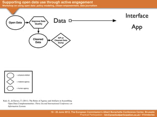 Supporting open data use through active engagement
Workshop on using open data: policy modeling, citizen empowerment, data journalism                                     Information
                                                                                                                          Interface
      Open Data
                                     Improve Data
                                        Quality
                                                        Data
                                                                                                                                App
                                                            API or
                                      Cleaned            Cleaned Data
                                        Data                Dump




               = physical artefact



               = material agency



               = human agency




Kuk, G., & Davies, T. (2011). The Roles of Agency and Artifacts in Assembling
     Open Data Complementarities. Thirty Second International Conference on
     Information Systems

                                                     19 - 20 June 2012, The European Commission's Albert Borschette Conference Center, Brussels
                                                                               Practical Participation - tim@practicalparticipation.co.uk | @timdavies
 