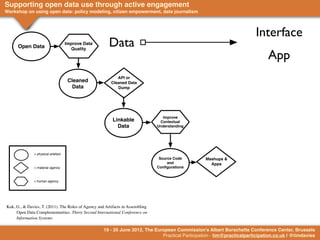 Supporting open data use through active engagement
Workshop on using open data: policy modeling, citizen empowerment, data journalism                                     Information
                                                                                                                          Interface
      Open Data
                                     Improve Data
                                        Quality
                                                        Data
                                                                                                                                App
                                                            API or
                                      Cleaned            Cleaned Data
                                        Data                Dump




                                                                                  Improve
                                                          Linkable               Contextual
                                                            Data                Understanding




               = physical artefact
                                                                                 Source Code       Mashups &
                                                                                     and             Apps
               = material agency                                                Conﬁgurations


               = human agency




Kuk, G., & Davies, T. (2011). The Roles of Agency and Artifacts in Assembling
     Open Data Complementarities. Thirty Second International Conference on
     Information Systems

                                                     19 - 20 June 2012, The European Commission's Albert Borschette Conference Center, Brussels
                                                                               Practical Participation - tim@practicalparticipation.co.uk | @timdavies
 