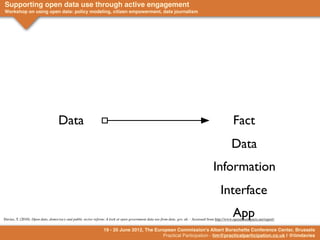 Supporting open data use through active engagement
Workshop on using open data: policy modeling, citizen empowerment, data journalism




                                   Data                                                                                                             Fact
                                                                                                                                                   Data
                                                                                                                                       Information
                                                                                                                                            Interface
                                                                                                                                                    App
Davies, T. (2010). Open data, democracy and public sector reform: A look at open government data use from data. gov. uk. - Accessed from http://www.opendataimpacts.net/report/

                                                                19 - 20 June 2012, The European Commission's Albert Borschette Conference Center, Brussels
                                                                                          Practical Participation - tim@practicalparticipation.co.uk | @timdavies
 
