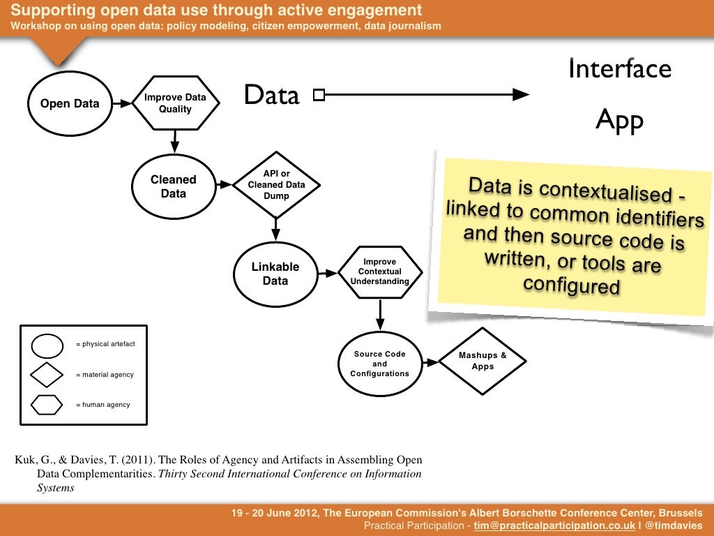 Supporting open data use through