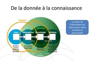 De la donnée à la connaissance
La valeur de
l’information est
dans la plus-value
humaine et
personnelle
 