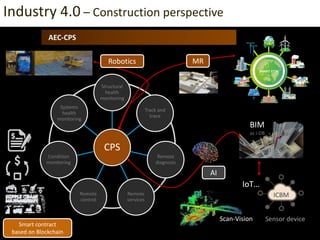 Maker
movement
Industry 4.0 – Construction perspective
AEC-CPS
CPS
Structural
health
monitoring
Track and
trace
Remote
diagnosis
Remote
services
Remote
control
Condition
monitoring
Systems
health
monitoring
BIM
as i-DB
IoT…
AI
Sensor device
ICBM
MRRobotics
Scan-Vision
Smart contract
based on Blockchain
 