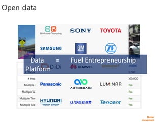 Maker
movement
Open data
Data = Fuel Entrepreneurship
Platform
 