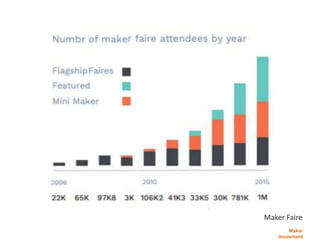 Maker
movement
Maker Faire
 