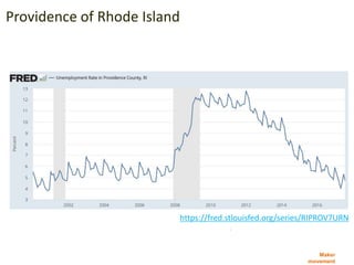 Maker
movement
Providence of Rhode Island
https://fred.stlouisfed.org/series/RIPROV7URN
 