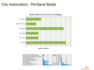 Maker
movement
City restoration - Portland Made
Respondents by Revenue Category
 