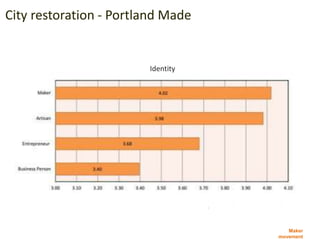 Maker
movement
City restoration - Portland Made
Identity
 