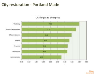 Maker
movement
City restoration - Portland Made
Challenges to Enterprise
 